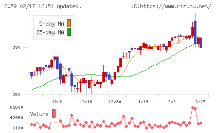 ウチヤマホールディングスチャート