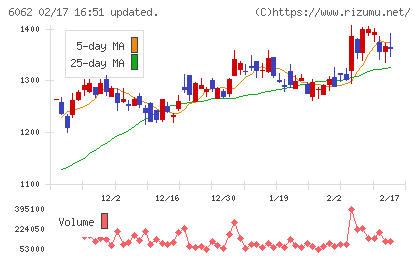 チャーム・ケア・コーポレーションチャート