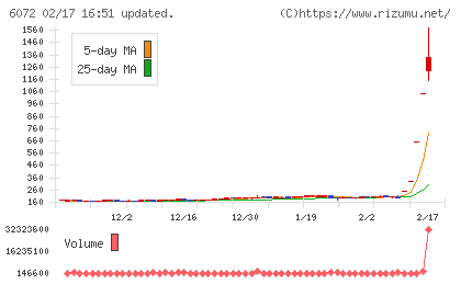 地盤ネットホールディングスチャート