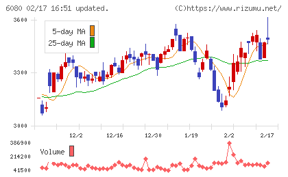 Ｍ＆Ａキャピタルパートナーズチャート