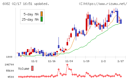 ライドオンエクスプレスホールディングスチャート