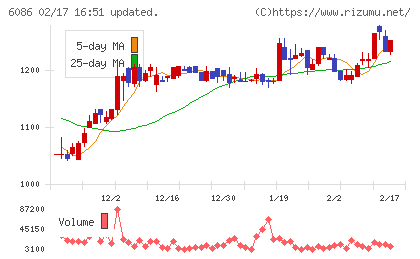 シンメンテホールディングスチャート