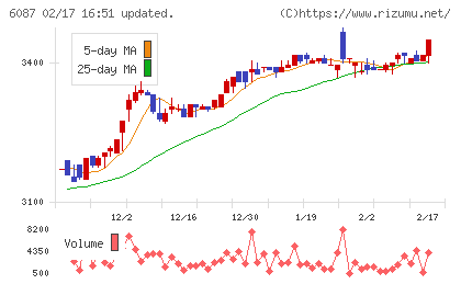 アビストチャート