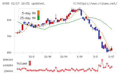 シグマクシス・ホールディングスチャート