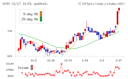 ヒューマン・メタボローム・テクノロジーズチャート