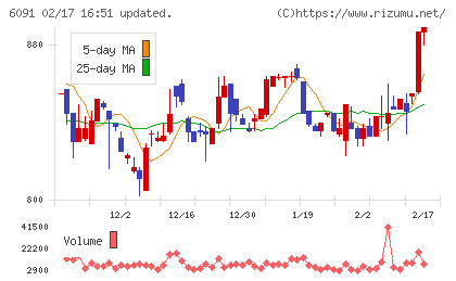 ウエスコホールディングスチャート