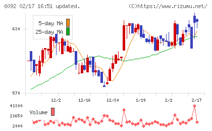 エンバイオ・ホールディングスチャート
