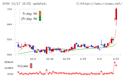 フリークアウト・ホールディングスチャート