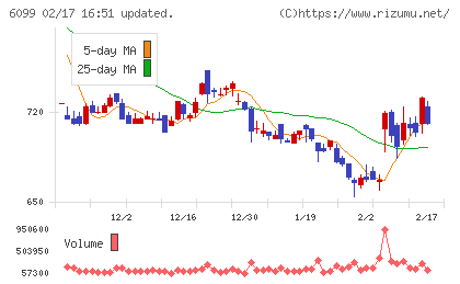 エランチャート