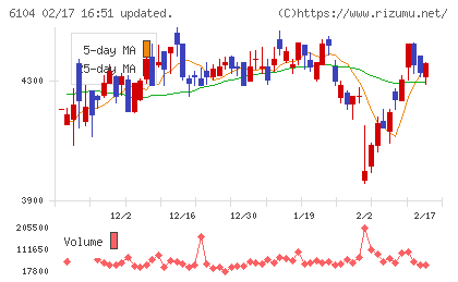 芝浦機械チャート