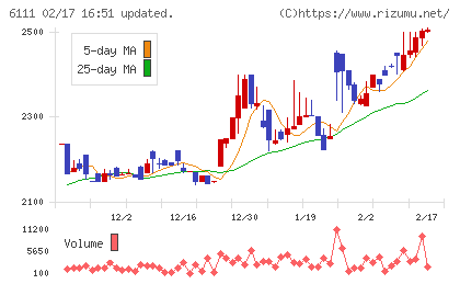 旭精機工業チャート