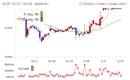 牧野フライス製作所チャート