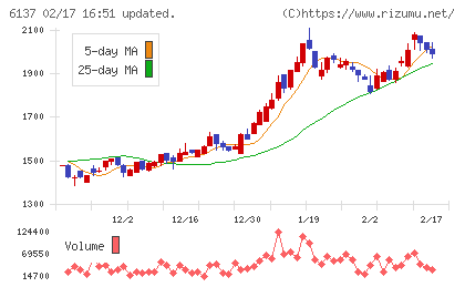 小池酸素工業チャート