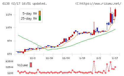 ダイジェット工業チャート