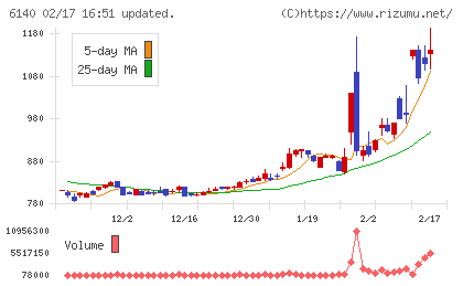 旭ダイヤモンド工業チャート