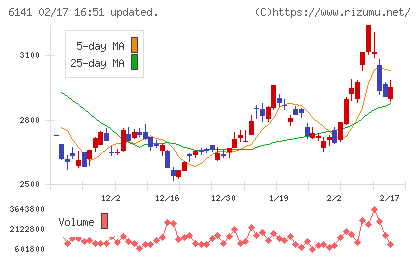 DMG森精機チャート