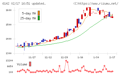 富士精工チャート