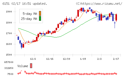 日東工器チャート