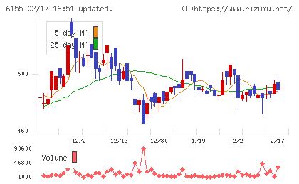 高松機械工業チャート