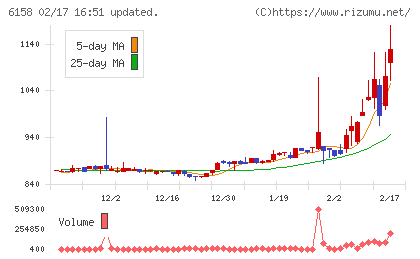 和井田製作所チャート
