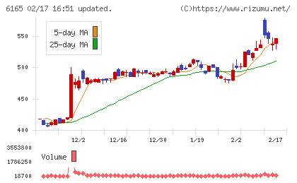 パンチ工業チャート