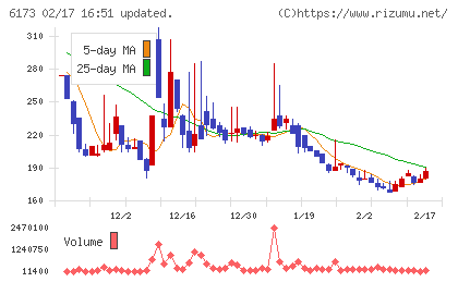 アクアラインチャート