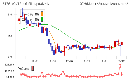 ブランジスタチャート