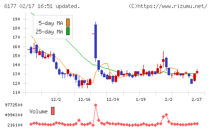 ＡｐｐＢａｎｋチャート