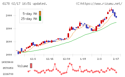 日本郵政チャート