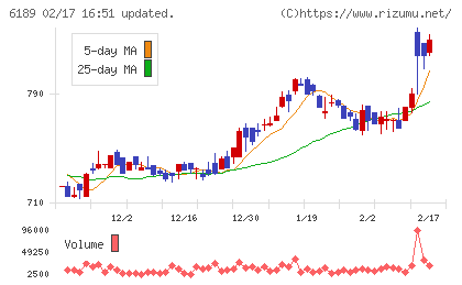 グローバルキッズＣＯＭＰＡＮＹチャート