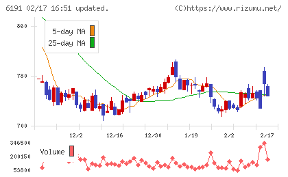 エアトリチャート