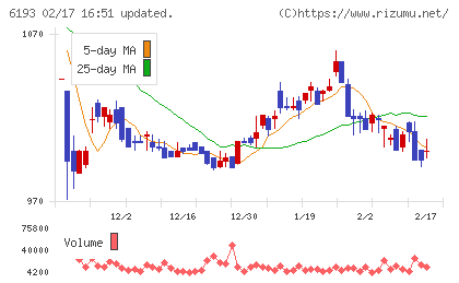 バーチャレクス・ホールディングスチャート