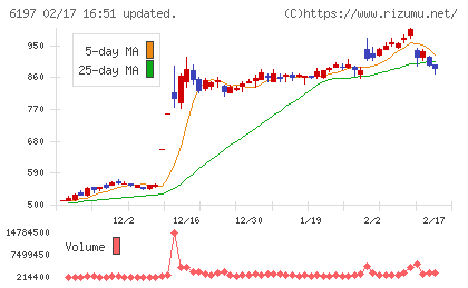 ソラストチャート