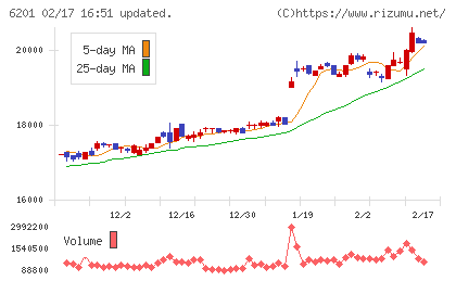 豊田自動織機チャート