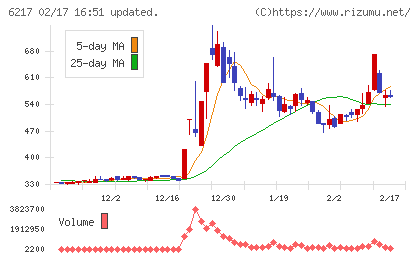津田駒工業チャート