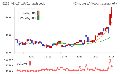 西部技研チャート