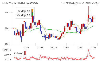 守谷輸送機工業チャート