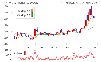 木村工機チャート