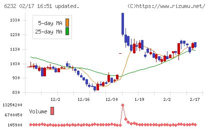 ＡＣＳＬチャート