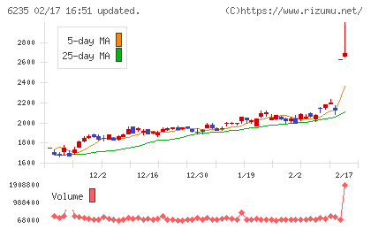 オプトランチャート