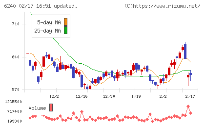 ヤマシンフィルタチャート