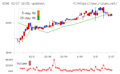 テクノスマートチャート