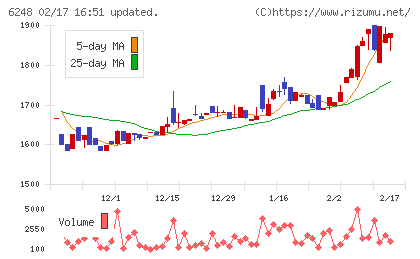 横田製作所チャート