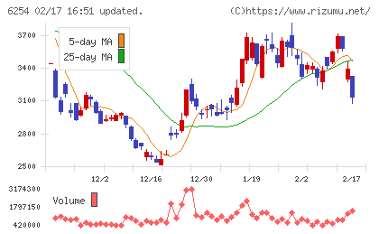 野村マイクロ・サイエンスチャート