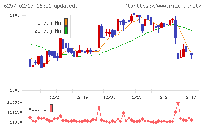 藤商事チャート