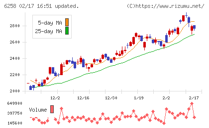 平田機工チャート