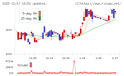 コンバムチャート