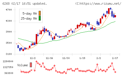 ナブテスコチャート