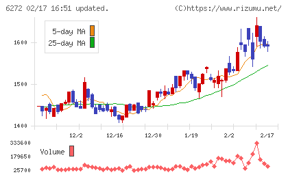 レオン自動機チャート