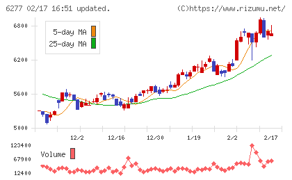 ホソカワミクロンチャート